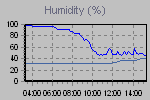 Humidity Graph Thumbnail