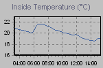 Inside Temperature Graph Thumbnail