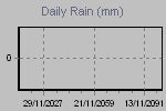 Daily Rain Graph Thumbnail