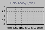 Today's Rainfall Graph Thumbnail