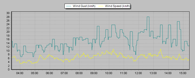 Weather Graphs