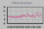 Wind Direction Thumbnail