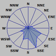 Wind Rose