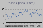 Wind Graph Thumbnail